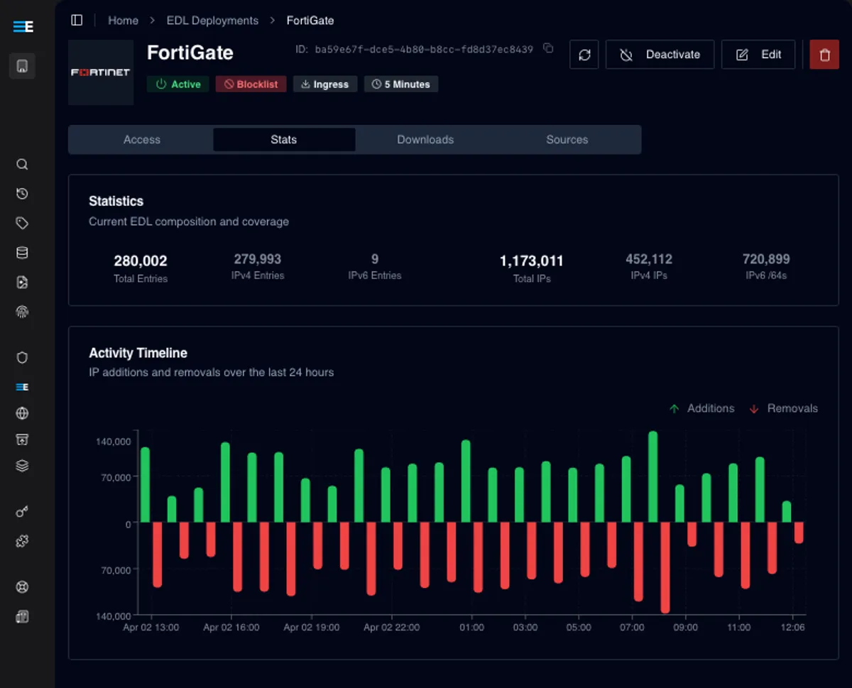 ELLIO EDL deployment dashboard for FortiGate showing 280,002 total entries with 1,173,011 total IPs, and activity timeline chart displaying IP additions (green bars) and removals (red bars) over 24 hours