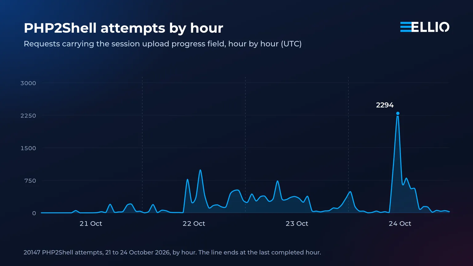 PHP2Shell attempts per hour, 21 to 24 October 2026, as a continuous line.