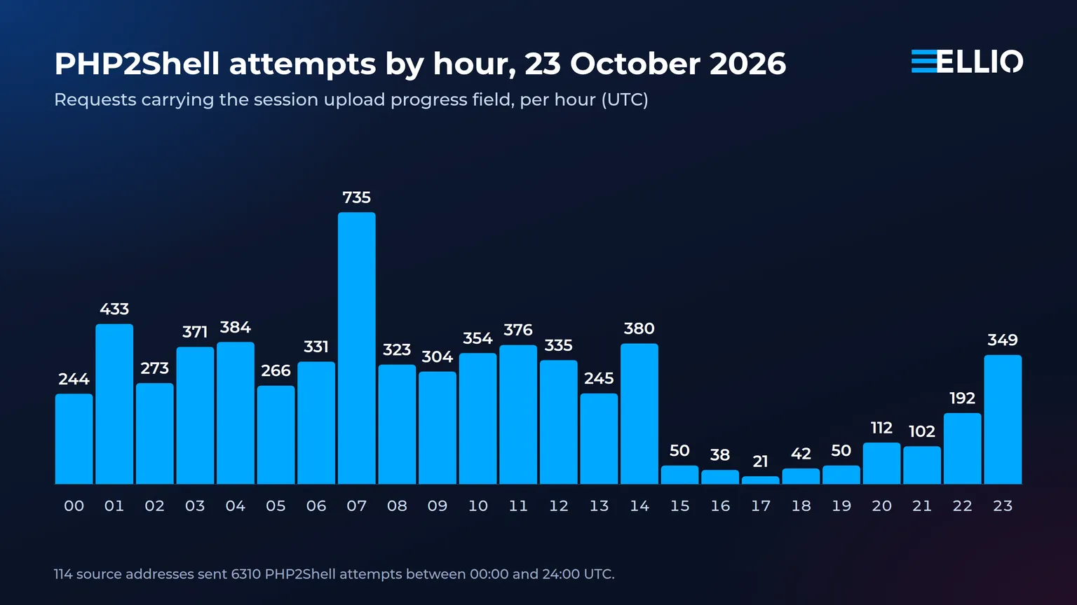 PHP2Shell attempts per hour on 23 October 2026, through 24:00 UTC.