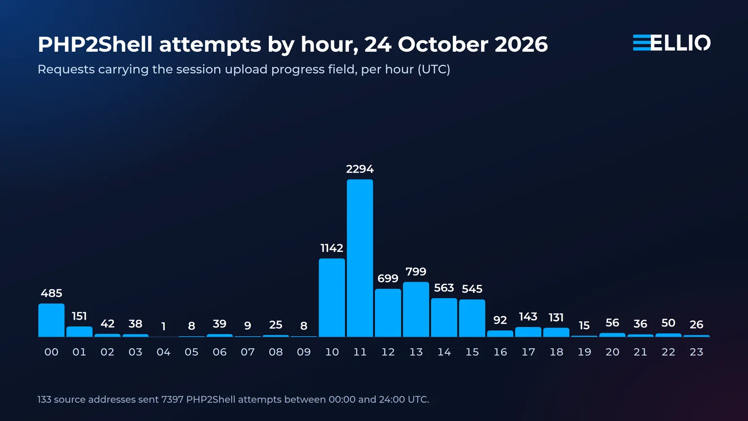 PHP2Shell attempts per hour on 24 October 2026, through 24:00 UTC.