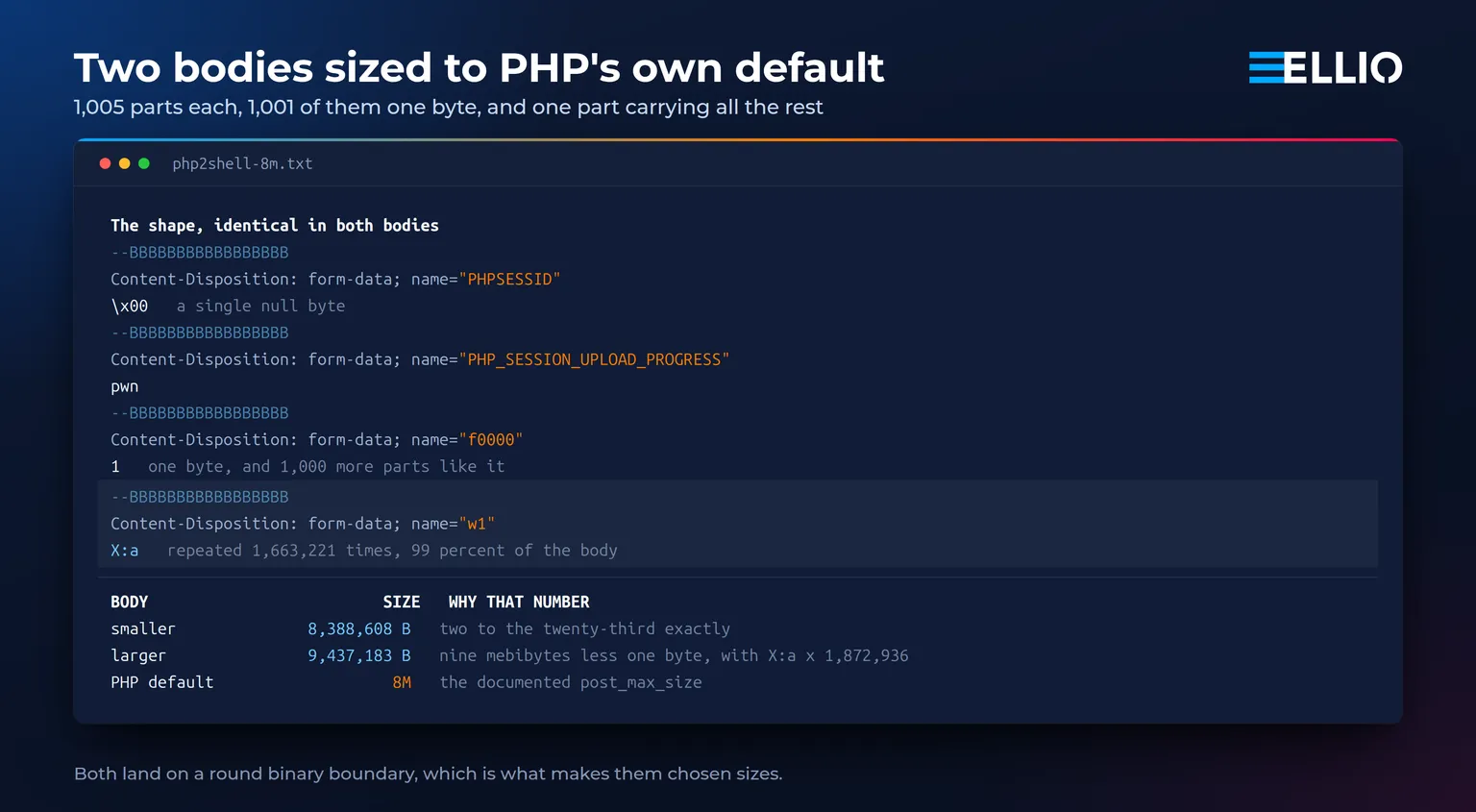The shared shape of two bodies built around PHP's documented 8M post_max_size.