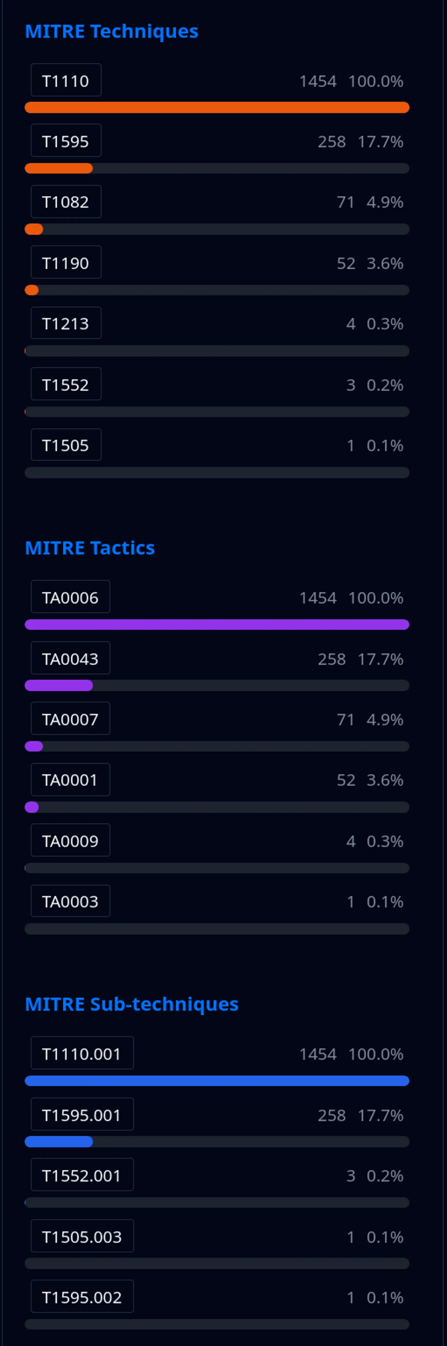 MITRE ATT&CK framework is fully integrated into iELLIO Threat Platform, making it easier and faster to connect observed threats with established frameworks. This enables analysts to quickly map threats to known frameworks, identify emerging adversary methods, correlate related attacks, and build detailed threat profiles aligned with industry standards.