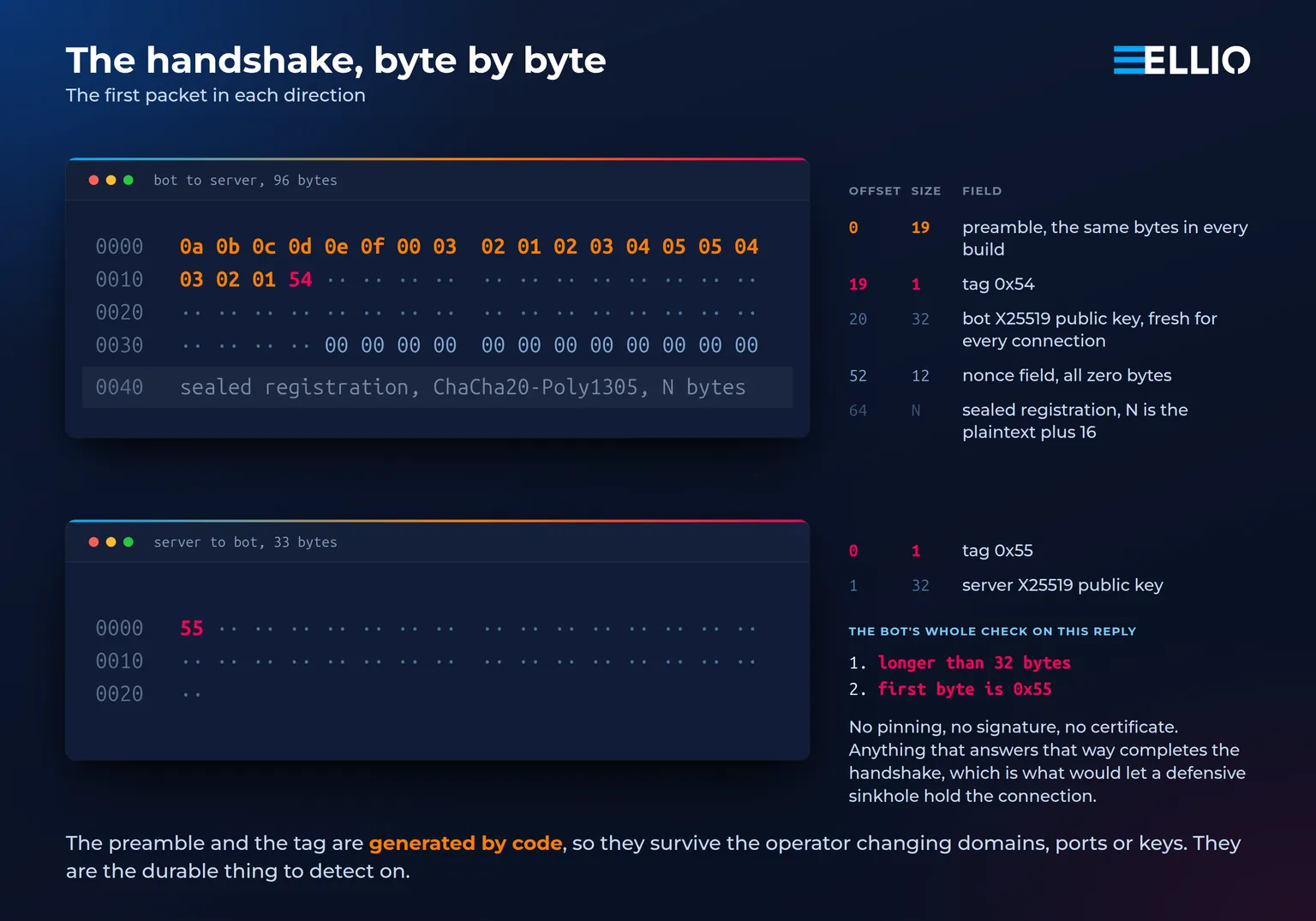 Hexdumps of the first packet in each direction of the command channel handshake, with the constant preamble and tag bytes highlighted