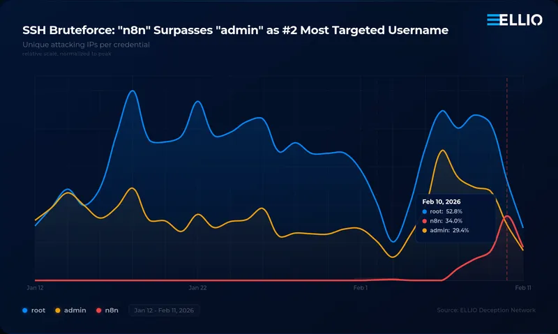 Line chart showing SSH brute force attack trends from Jan 12 - Feb 11, 2026, tracking unique attacking IPs per credential for usernames "root" (blue), "admin" (yellow), and "n8n" (red). Shows "n8n" surpassing "admin" as second most targeted.